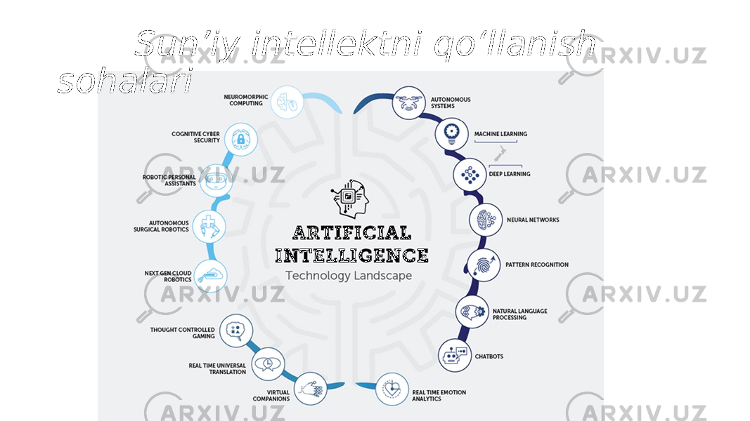  Sun’iy intellektni qo‘llanish sohalari 