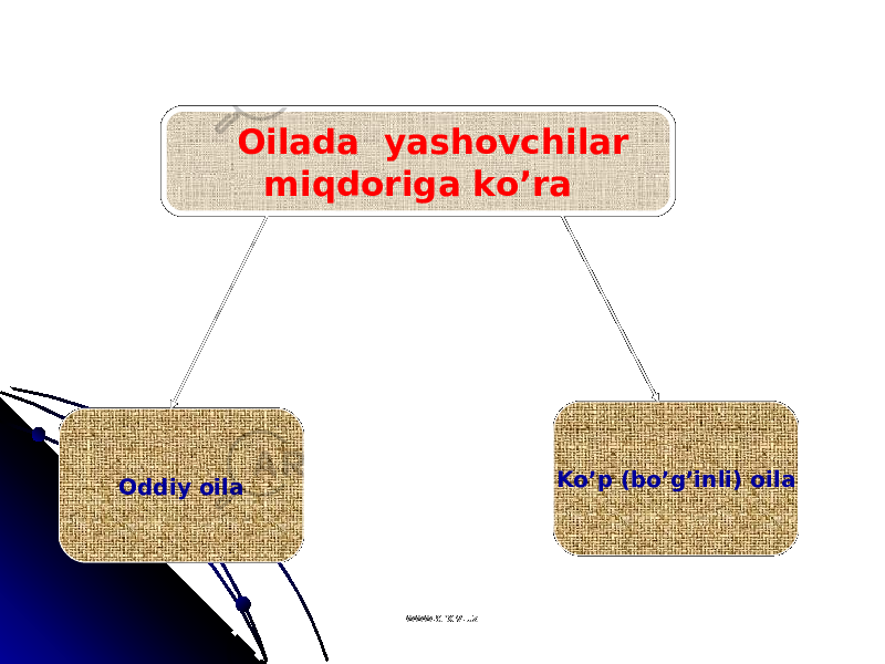 Oilada yashovchilar miqdoriga ko’ra Oddiy oila Ko’p (bo’g’inli) oila www.arxiv.uzwww.arxiv.uz 