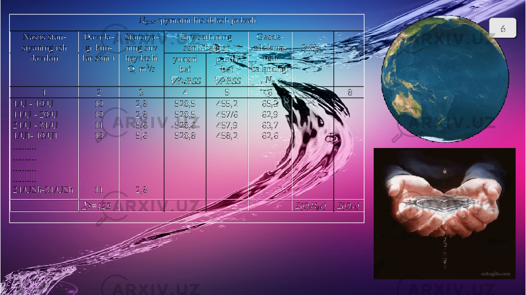 N g . ur qiymatni hisoblash jadvali Nasos stan - siyaning ish davrlari Davrda - gi kun - lar soni t Stansiya - ning suv haydashi Q, m 3 / s Suv sat h inin g sonli belgisi Geode - zik kuta - rish balandligi , N g , i Q H g i t Q i t i yu q ori bef  YuBSS pastki bef  PBSS 1 2 3 4 5 6 7 8 1/ U - 10/ U 11/ U - 20/ U 21/ U - 31/ U 1/ U I - 10/ U I .......... .......... .......... .......... 21/ USh - 31/ USh 10 10 11 10 11 2,8 2,8 5,6 5,6 2,8 520,5 520,5 520,6 520,8 455,2 457/6 457,9 458,2 65,3 62,9 63,7 62,6  t=123  (Q i H g i t)  (Q i t i ) 62C 