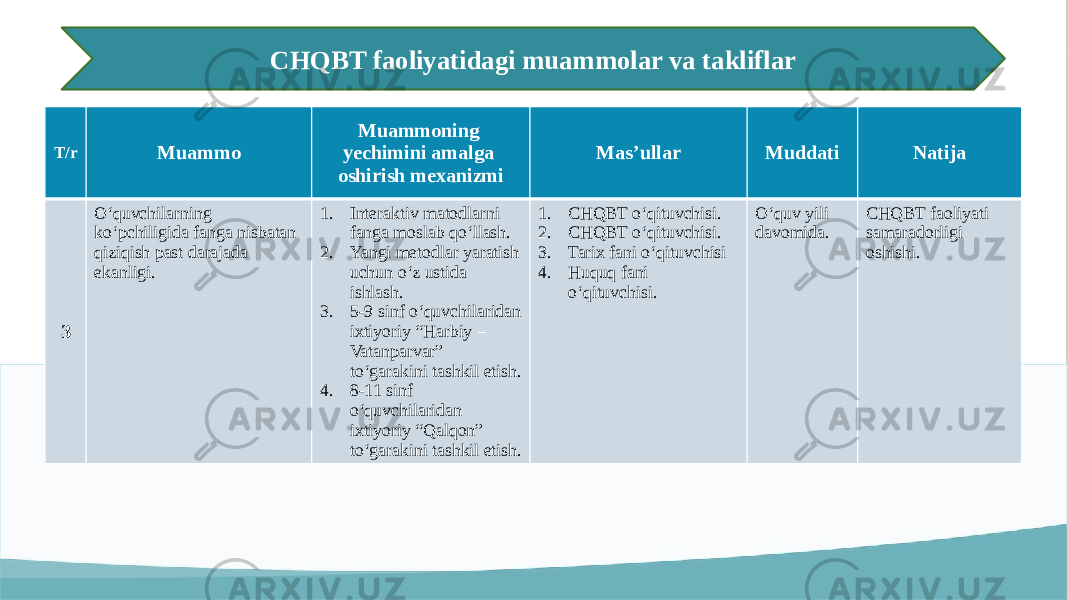 v T/r Muammo Muammoning yechimini amalga oshirish mexanizmi Mas’ullar Muddati Natija 3 O‘quvchilarning ko‘pchiligida fanga nisbatan qiziqish past darajada ekanligi. 1. Interaktiv matodlarni fanga moslab qo‘llash. 2. Yangi metodlar yaratish uchun o‘z ustida ishlash. 3. 5-9 sinf o‘quvchilaridan ixtiyoriy “Harbiy – Vatanparvar” to‘garakini tashkil etish. 4. 8-11 sinf o‘quvchilaridan ixtiyoriy “Qalqon” to‘garakini tashkil etish. 1. CHQBT o‘qituvchisi. 2. CHQBT o‘qituvchisi. 3. Tarix fani o‘qituvchisi 4. Huquq fani o‘qituvchisi. O‘quv yili davomida. CHQBT faoliyati samaradorligi oshishi.CHQBT faoliyatidagi muammolar va takliflar 