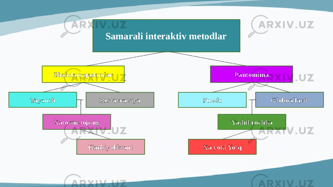 Samarali interaktiv metodlar Shahdam qadamlar Tayanch Restavratsiya Xatosini toping Pantomima Puzzle Globoalfavit Xa yoki Yo‘qHarbiy diktant Yashil ruchka 