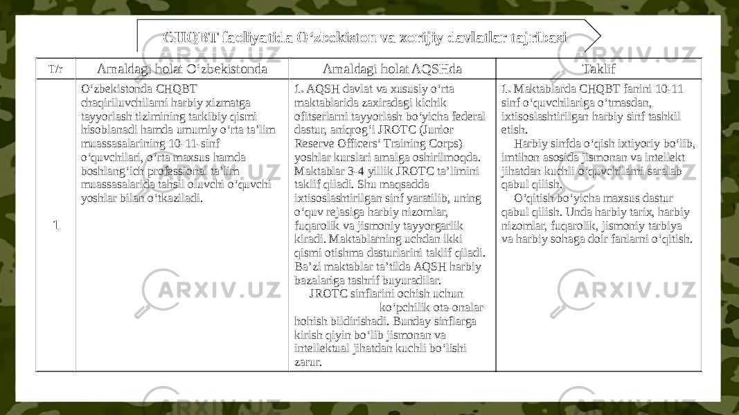 ZZ CHQBT faoliyatida O‘zbekiston va xorijiy davlatlar tajribasi T/r Amaldagi holat O‘zbekistonda Amaldagi holat AQSHda Taklif 1 O‘zbekistonda CHQBT chaqiriluvchilarni harbiy xizmatga tayyorlash tizimining tarkibiy qismi hisoblanadi hamda umumiy o‘rta ta’lim muassasalarining 10-11-sinf o‘quvchilari, o‘rta maxsus hamda boshlang‘ich professional ta’lim muassasalarida tahsil oluvchi o‘quvchi – yoshlar bilan o‘tkaziladi. 1. AQSH davlat va xususiy o‘rta maktablarida zaxiradagi kichik ofitserlarni tayyorlash bo‘yicha federal dastur, aniqrog‘i JROTC (Junior Reserve Officers‘ Training Corps) yoshlar kurslari amalga oshirilmoqda. Maktablar 3-4 yillik JROTC ta’limini taklif qiladi. Shu maqsadda ixtisoslashtirilgan sinf yaratilib, uning o‘quv rejasiga harbiy nizomlar, fuqarolik va jismoniy tayyorgarlik kiradi. Maktablarning uchdan ikki qismi otishma dasturlarini taklif qiladi. Ba’zi maktablar ta’tilda AQSH harbiy bazalariga tashrif buyuradilar. JROTC sinflarini ochish uchun ko‘pchilik ota-onalar hohish bildirishadi. Bunday sinflarga kirish qiyin bo‘lib jismonan va intellektual jihatdan kuchli bo‘lishi zarur. 1. Maktablarda CHQBT fanini 10-11 sinf o‘quvchilariga o‘tmasdan, ixtisoslashtirilgan harbiy sinf tashkil etish. Harbiy sinfda o‘qish ixtiyoriy bo‘lib, imtihon asosida jismonan va intellekt jihatdan kuchli o‘quvchilarni saralab qabul qilish. O‘qitish bo‘yicha maxsus dastur qabul qilish. Unda harbiy tarix, harbiy nizomlar, fuqarolik, jismoniy tarbiya va harbiy sohaga doir fanlarni o‘qitish. 