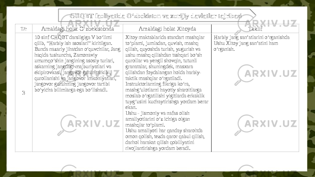 CHQBT faoliyatida O‘zbekiston va xorijiy davlatlar tajribasi T/r Amaldagi holat O‘zbekistonda Amaldagi holat Xitoyda Taklif 3 10-sinf CHQBT darsligiga V bo‘limi qilib, “Harbiy ish asoslari” kiritilgan. Bunda nazariy jihatdan o‘quvchilar, Jang haqida tushuncha, Zamonaviy umumqo‘shin jangining asosiy turlari, askarning jangdagi majburiyatlari va ekipirovkasi, jangavor guruh tarkibi, qurollanishi va jangovor imkoniyatlari, jangovor guruhning jangovor tartibi bo‘yicha bilimlarga ega bo‘lishadi. Xitoy maktablarida standart mashqlar to‘plami, jumladan, quvish, mashq qilish, quyoshda turish, yugurish va ushu mashq qilishdan tashqari bo‘sh qurollar va yengil shovqin, tutunli granatalar, shuningdek, masxara qilishdan foydalangan holda harbiy- taktik mashqlar o‘rgatiladi. Instruktorlarning fikriga ko‘ra, mashg‘ulotlarni hayotiy sharoitlarga moslab o‘rgatilishi yigitlarda erkaklik tuyg‘usini kuchaytirishga yordam berar ekan. Ushu - jismoniy va nafas olish amaliyotlarini o‘z ichiga olgan mashqlar to‘plami. Ushu amaliyoti har qanday sharoitda omon qolish, tezda qaror qabul qilish, darhol harakat qilish qobiliyatini rivojlantirishga yordam beradi. Harbiy jang san’atlarini o‘rganishda Ushu Xitoy jang san’atini ham o‘rganish. 