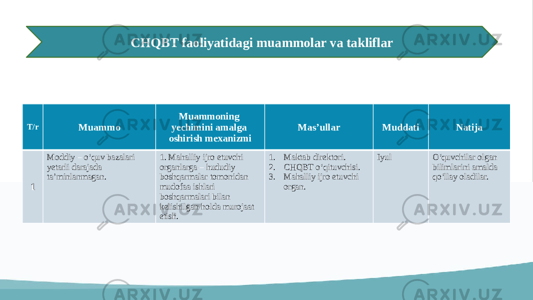 T/r Muammo Muammoning yechimini amalga oshirish mexanizmi Mas’ullar Muddati Natija 1 Moddiy – o‘quv bazalari yetarli darajada ta’minlanmagan. 1. Mahalliy ijro etuvchi organlarga – hududiy boshqarmalar tomonidan mudofaa ishlari boshqarmalari bilan kelishilgan holda murojaat etish. 1. Maktab direktori. 2. CHQBT o‘qituvchisi. 3. Mahalliy ijro etuvchi organ. Iyul O‘quvchilar olgan bilimlarini amalda qo‘llay oladilar.CHQBT faoliyatidagi muammolar va takliflar 