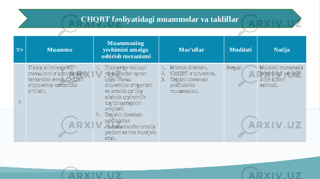 T/r Muammo Muammoning yechimini amalga oshirish mexanizmi Mas’ullar Muddati Natija 2 Tibbiy bilimlarga oid mavzularni o‘z mutaxassisi tomonidan emas, CHQBT o‘qituvchisi tomonidan o‘tilishi. 1. Tibbiyotga taalluqli mavzulardan aynan qaysi mavzu o‘quvchilar o‘rganishi va amalda qo‘llay olishida qiyinchilik tug‘dirayotganini aniqlash. 2. Tegishli davolash – profilaktika muassasalaridan amaliy yordam so‘rab murojaat etish. 1. Maktab direktori. 2. CHQBT o‘qituvchisi. 3. Tegishli davolash profilaktika muassasalari. Avgust Malakali mutaxassis tomonidan berilgan bilim sifatni oshiradi.CHQBT faoliyatidagi muammolar va takliflar 