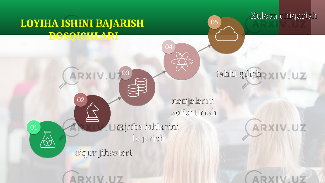 o‘quv jihozlari tajriba ishlarini bajarish natijalarni solishtirish tahlil qilish Xulosa chiqarish 01 02 03 05 LOYIHA ISHINI BAJARISH BOSQICHLARI 04 0407 040B 0406 040C 040D 