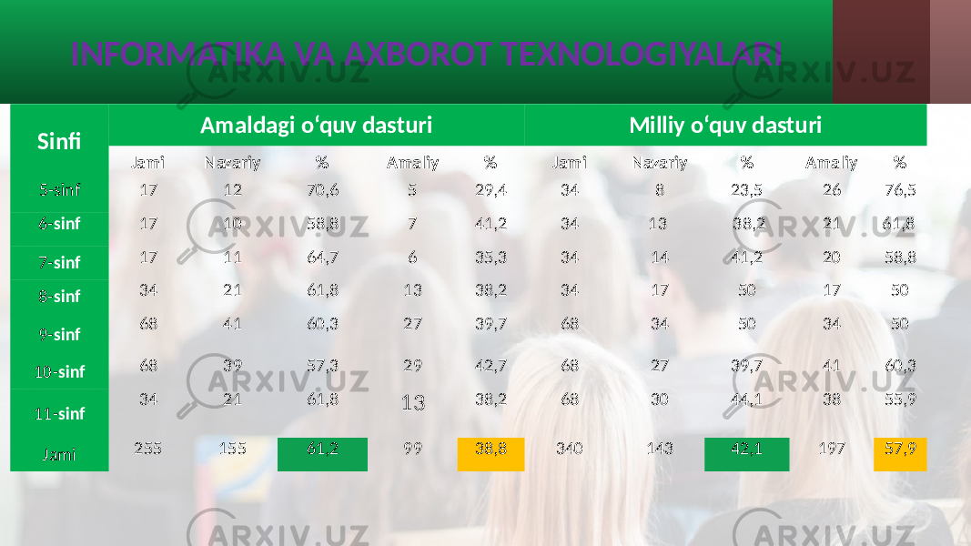 Sinfi Amaldagi o‘quv dasturi Milliy o‘quv dasturi Jami Nazariy % Amaliy % Jami Nazariy % Amaliy % 5-sinf 17 12 70,6 5 29,4 34 8 23,5 26 76,5 6- sinf 17 10 58,8 7 41,2 34 13    38,2 21 61,8  7- sinf 17 11 64,7 6 35,3 34 14 41,2 20 58,8 8- sinf   34 21 61,8 13 38,2 34 17 50 17 50 9- sinf   68 41 60,3 27 39,7 68 34 50 34 50 10- sinf   68 39 57,3 29 42,7 68 27 39,7 41 60,3 11- sinf   34 21 61,8 13 38,2 68 30 44,1 38 55,9 Jami 255 155 61,2 99 38,8 340 143 42,1 197 57,9INFORMATIKA VA AXBOROT TEXNOLOGIYALARI 