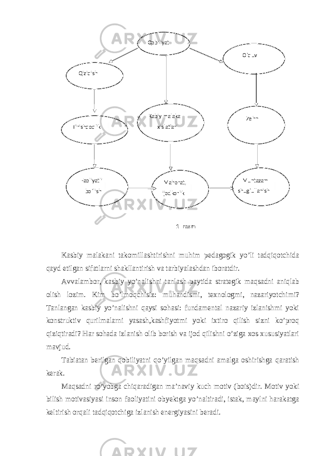  Kasbiy malakani takomillashtirishni muhim pedagogik yo’li tadqiqotchida qayd etilgan sifatlarni shakllantirish va tarbiyalashdan iboratdir. Avvalambor, kasbiy yo’nalishni tanlash paytida strategik maqsadni aniqlab olish lozim. Kim bo’lmoqchisiz: muhandismi, texnologmi, nazariyotchimi? Tanlangan kasbiy yo’nalishni qaysi sohasi: fundamental nazariy izlanishmi yoki konstruktiv qurilmalarni yasash,kashfiyotmi yoki ixtiro qilish sizni ko’proq qiziqtiradi? Har sohada izlanish olib borish va ijod qilishni o’ziga xos xususiyatlari mavjud. Tabiatan berilgan qobiliyatni qo’yilgan maqsadni amalga oshirishga qaratish kerak. Maqsadni ro’yobga chiqaradigan ma’naviy kuch motiv (bois)dir. Motiv yoki bilish motivasiyasi inson faoliyatini obyektga yo’naltiradi, istak, maylni harakatga keltirish orqali tadqiqotchiga izlanish energiyasini beradi. 1 - rasm Qiziqish Kabiy malaka xislatlari Qobiliyat Tirishqoqlik Mahorat, ijodkorlik Faoliyatli bo`lish O`quv Zehn Muntazam shug`ullanish 