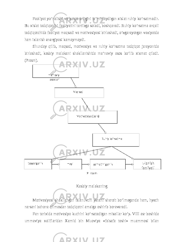 Faoliyat yo’nalishi va barqarorligini ta’minlaydigan xislat ruhiy ko’rsatmadir. Bu xislat tadqiqotchi faoliyatini tartibga soladi, boshqaradi. Ruhiy ko’rsatma orqali tadqiqotchida faoliyat maqsadi va motivasiyasi birlashadi, o’zgarayotgan vaziyatda ham izlanish energiyasi kamaymaydi. Shunday qilib, maqsad, motivasiya va ruhiy ko’rsatma tadqiqot jarayonida birlashadi, kasbiy malakani shakllanishida ma’naviy asos bo’lib xizmat qiladi. (2rasm). Kasbiy malakaning Motivasiyasi shakllangan izlanuvchi yetarli sharoit bo’lmaganda ham, hyech narsani bahona qilmasdan tadqiqotni amalga oshirib boraveradi. Fan tarixida motivasiya kuchini ko’rsatadigan misollar ko’p. VIII asr boshida ummaviya xaliflaridan Xamid bin Muoviya «falsafa toshi» muammosi bilan 2 - rasm ma’naviy asoslari Maqsad Motivatsiya (bois) Ruhiy ko’rsatma tayyorgarlik mayl yo’naltirilganlik Izlanish faoliyati 