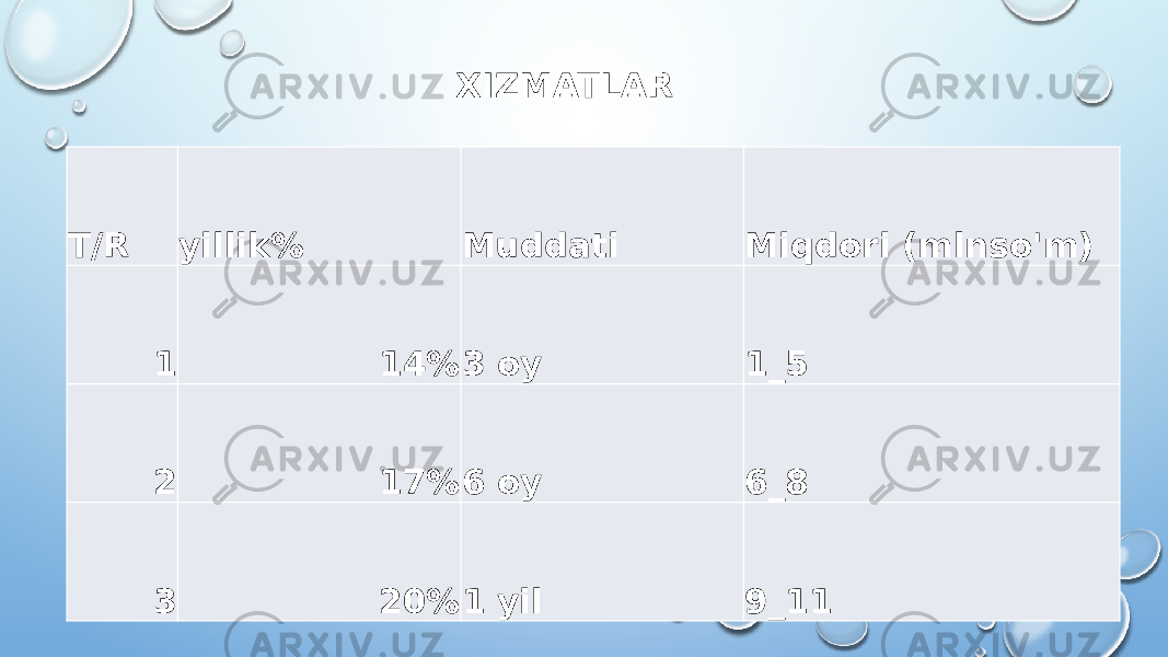 XIZMATLAR T/R yillik% Muddati Miqdori (mlnso&#39;m) 1 14% 3 oy 1_5 2 17% 6 oy 6_8 3 20% 1 yil 9_11 