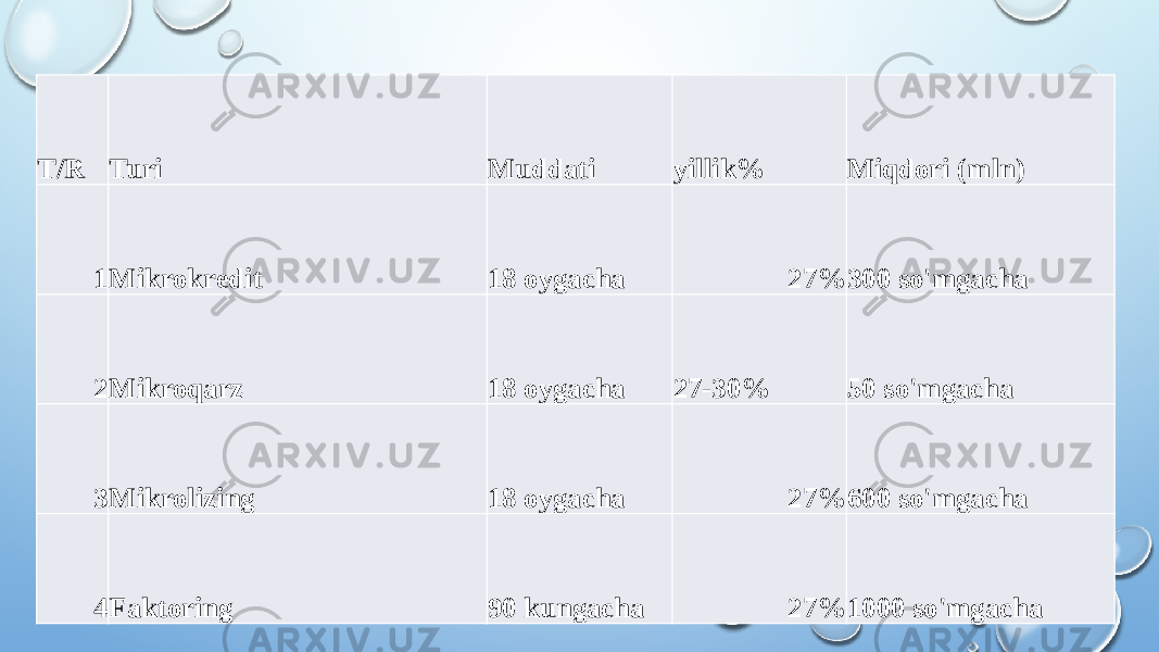 T/R Turi Muddati yillik% Miqdori (mln) 1 Mikrokredit 18 oygacha 27% 300 so&#39;mgacha 2 Mikroqarz 18 oygacha 27-30% 50 so&#39;mgacha 3 Mikrolizing 18 oygacha 27% 600 so&#39;mgacha 4 Faktoring 90 kungacha 27% 1000 so&#39;mgacha 