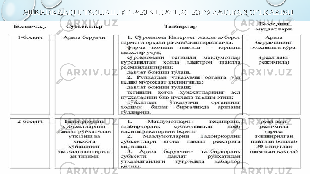   MIKROKREDIT TASHKILOTLARINI DAVLAT RO‘YXATIDAN O‘TKAZISH 