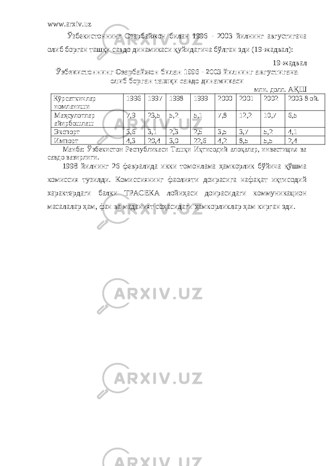 www.arxiv.uz Ўзбекистоннинг Озарбайжон билан 1996 - 2003 йилнинг августигача олиб борган ташқи савдо динамикаси қуйидагича бўлган эди (19-жадвал): 19-жадвал Ўзбекистоннинг Озарбайжон билан 1996 - 2003 йилнинг августигача олиб борган ташқи савдо динамикаси млн. долл. АҚШ Кўрсаткичлар номланиши 1996 1997 1998 1999 2000 2001 2002 2003 8 ой. Маҳсулотлар айирбошлаш 7 , 9 23 , 5 5 , 2 5 , 1 7 , 8 12 , 2 10 , 7 6 , 5 Экспорт 3 , 6 3 , 1 2 , 3 2 , 5 3 , 5 3 , 7 5 , 2 4 , 1 Импорт 4 , 3 20 , 4 3 , 0 22 , 6 4 , 2 8 , 5 5 , 5 2 , 4 Манба: Ўзбекистон Республикаси Ташқи Иқтисодий алоқалар, инвестиция ва савдо вазирлиги. 1998 йилнинг 26 февралида икки томонлама ҳамкорлик бўйича қўшма комиссия тузилди. Комиссиянинг фаолияти доирасига нафақат иқтисодий характердаги балки ТРАСЕКА лойиҳаси доирасидаги коммуникацион масалалар ҳам, фан ва маданият соҳасидаги ҳамкорликлар ҳам кирган эди. 