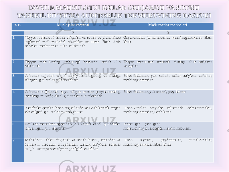 TAYYOR MAHSULOTNI ISHLAB CHIQARISH VA SOTISH TASHKIL BO‘YICHA AUDITORLIK TEKSHIRUVINING DASTURI t. r- Muolajalar ro‘yxati Ma’lumotlar manbalari 1 2 3 1 Tayyor mahsulotni ishlab chiqarish va sotish bo‘yicha hisob registrlari ma’lumotlarini tekshirish va ularni Bosh kitob schetlari ma’lumotlari bilan solishtirish   Qaydnomalar, jurnal-orderlar, mashinogrammalar, Bosh kitob   2 Tayyor mahsulotning ombordagi harakatini tanlab olib tekshirish   Tayyor mahsulotni omborda hisobga olish bo‘yicha varaqalar   3 Jo‘natish hujjatlari to‘g‘ri rasmiy-lashtirilganligi va hisobga olinganligini tanlab olib tekshirish   Schet-fakturalar, yuk xatlari, sotish bo‘yicha daftarlar, mashinogrammalar   4 Jo‘natish hujjatlarida qayd etilgan narxlar preyskurantdagi narxlarga muvofiq ekanligini tanlab olib tekshirish   Schet-fakturalar, yuk xatlari, preyskurant   5 Xaridorlar qarzlari hisob registrlarida va Bosh kitobda to‘g‘ri aks etilganligini tanlab olib tekshirish   Hisob-kitoblar bo‘yicha solishtirish dalolatnomalari, mashinogrammalar, Bosh kitob   6 Sotilgan mahsulotning tannarxi o‘z vaqtida va to‘liq hisobdan chiqarilganligini tekshirish   Jo‘natilgan (sotilgan) mahsulotning amaldagi tannarxini hisoblash   7 Mahsulotni ishlab chiqarish va sotish hisobi, sotishdan va tannarxni hisobdan chiqarishdan tushum bo‘yicha schetlar to‘g‘ri korrespondentsiyalanganligini tekshirish   Hisob siyosati, qaydnomalar, jurnal-orderlar, mashinogrammalar, Bosh kitob   