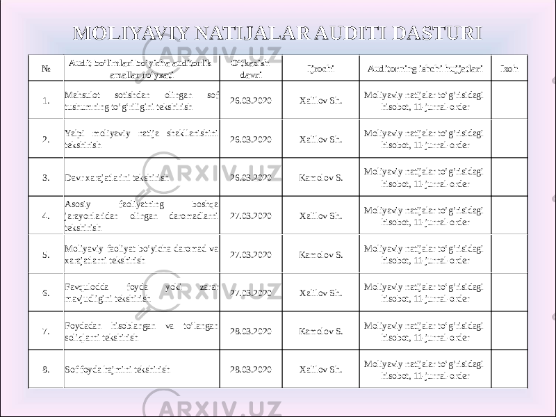 MOLIYAVIY NATIJALAR AUDITI DASTURI № Audit bo’limlari bo’yicha auditorlik amallar ro’yxati O’tkazish davri Ijrochi Auditorning ishchi hujjatlari Izoh 1. Mahsulot sotishdan olingan sof tushumning to’g’riligini tekshirish 26.03.2020 Xalilov Sh. Moliyaviy natijalar to’g’risidagi hisobot, 11-jurnal-order 2. Yalpi moliyaviy natija shakllanishini tekshirish 26.03.2020 Xalilov Sh. Moliyaviy natijalar to’g’risidagi hisobot, 11-jurnal-order 3. Davr xarajatlarini tekshirish 26.03.2020 Kamolov S. Moliyaviy natijalar to’g’risidagi hisobot, 11-jurnal-order 4. Asosiy faoliyatning boshqa jarayonlaridan olingan daromadlarni tekshirish 27.03.2020 Xalilov Sh. Moliyaviy natijalar to’g’risidagi hisobot, 11-jurnal-order 5. Moliyaviy faoliyat bo’yicha daromad va xarajatlarni tekshirish 27.03.2020 Kamolov S. Moliyaviy natijalar to’g’risidagi hisobot, 11-jurnal-order 6. Favqulodda foyda yoki zarar mavjudligini tekshirish 27.03.2020 Xalilov Sh. Moliyaviy natijalar to’g’risidagi hisobot, 11-jurnal-order 7. Foydadan hisoblangan va to’langan soliqlarni tekshirish 28.03.2020 Kamolov S. Moliyaviy natijalar to’g’risidagi hisobot, 11-jurnal-order 8. Sof foyda hajmini tekshirish 28.03.2020 Xalilov Sh. Moliyaviy natijalar to’g’risidagi hisobot, 11-jurnal-order 