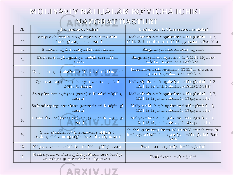 MOLIYAVIY NATIJALAR BO’YICHA ICHKI NAZORAT DASTURI № Ichki nazorat ob’ektlari Ichki nazorat bo’yicha axborot manbalari 1. Moliyaviy hisobot va buxgalteriya hisobi registrlari o’rtasidagi aloqadorlik nazorati Moliyaviy hisobot, buxgalteriya hisobi registrlari - 1, 2, 10,11,13,16-jurnal-orderlar, 12-16-qaydnomalar, Bosh kitob 2. Birlamchi hujjatlar rasmiylashtirilishi nazorati Buxgalteriya hisobi birlamchi hujjatlari 3. Daromadlarning buxgalteriya hisobida aks ettirilishi nazorati Buxgalteriya hisobi registrlari - 1, 2, 10,11,13-jurnal- orderlar, 16-qaydnoma, Bosh kitob 4. Xarajatlarning buxgalteriya hisobida aks ettirilishi nazorati Buxgalteriya hisobi registrlari - 10,11-jurnal-orderlar, 12,13,14,15-qaydnomalar, Bosh kitob 5. Operatsion faoliyat bo’yicha foyda (zarar) aniqlanishi to’g’riligi nazorati Moliyaviy hisobot, buxgalteriya hisobi registrlari - 1, 2, 10,11,13,16-jurnal-orderlar, 12-16-qaydnomalar 6. Asosiy faoliyatning foydasi (zarari) shakllanishi to’g’riligi nazorati Moliyaviy hisobot, buxgalteriya hisobi registrlari - 1, 2, 10,11,13,15-jurnal-orderlar, 12-16-qaydnomalar 7. Soliq to’langunga qadar foyda (zarar)aniqlanishi to’g’riligi nazorati Moliyaviy hisobot, buxgalteriya hisobi registrlari - 1, 10,11,13,15-jurnal-orderlar, 12-16-qaydnomalar 8. Hisobot davri sof foydasi (sof zarari) aniqlanishi to’g’riligi nazorati Moliyaviy hisobot, buxgalteriya hisobi registrlari - 1, 10,11,13,15-jurnal-orderlar, 12-16-qaydnomalar 9. Shubhali qarzlar bo’yicha rezervlar shakllanishi asoslanganligi va uning to’g’ri aks ettirilganligi nazorati Shubhali qarlar bo’yicha rezervlarni shakllantirish bo’yicha hisob siyosati bo’limi, buxgalteriya hisobi registrlari, Bosh kitob 10. Kelgusi davr daromadlari aks ettirilishi to’g’riligi nazorati Bosh kitob, buxgalteriya hisobi registrlari 11. Hisob siyosati va ta’sis hujjatlariga binoan rezerv fondiga va boshqalarga ajratmalar to’g’riligi nazorati Hisob siyosati, ta’sis hujjatlari 