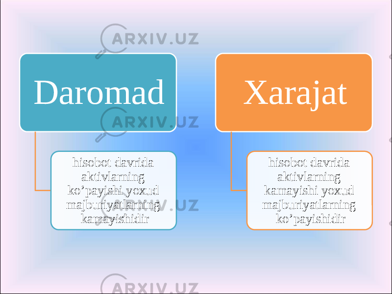 Daromad hisobot davrida aktivlarning ko’payishi yoxud majburiyatlarning kamayishidir Xarajat hisobot davrida aktivlarning kamayishi yoxud majburiyatlarning ko’payishidir 