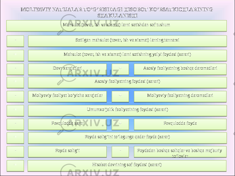 MOLIYAVIY NATIJALAR TO’G’RISIDAGI HISOBOT KO’RSATKICHLARINING SHAKLLANISHI Mahsulot (tovar, ish va xizmat) larni sotishdan sof tushum Sotilgan mahsulot (tovar, ish va xizmat) larning tannarxi- Mahsulot (tovar, ish va xizmat) larni sotishning yalpi foydasi (zarari)= Davr xarajatlari- Asosiy faoliyatning boshqa daromadlari+ Asosiy faoliyatning foydasi (zarari)= Moliyaviy faoliyat bo’yicha xarajatlar- Moliyaviy faoliyatning daromadlari+ Umumxo’jalik faoliyatining foydasi (zarari)= Favqulodda zarar- Favqulodda foyda+ Foyda solig’ini to’lagunga qadar foyda (zarar)= Foyda solig’i- Foydadan boshqa soliqlar va boshqa majburiy to’lovlar- Hisobot davrining sof foydasi (zarari)=21 24 19 21 1A 04 19 1D 1B 1D 1A 21 19 21 1B 2E 1A 2F050A 19 2F050A 1B 2F 1A 2F07 19 2F07 0D 19 30 1A 