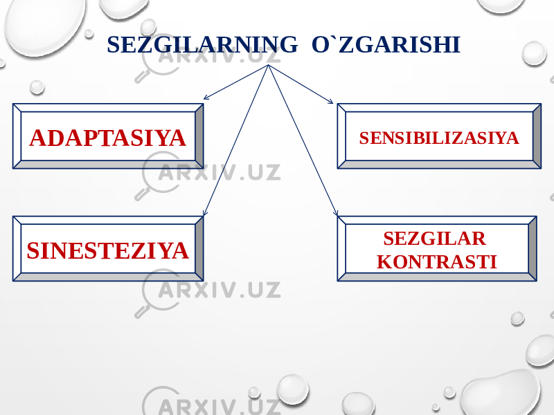 SEZGILARNING O`ZGARISHI ADAPTASIYA SENSIBILIZASIYA SINESTEZIYA SEZGILAR KONTRASTI 