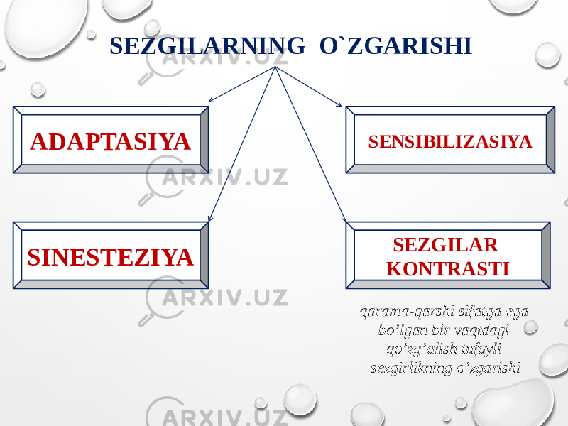 SEZGILARNING O`ZGARISHI ADAPTASIYA SENSIBILIZASIYA SINESTEZIYA SEZGILAR KONTRASTI qarama-qarshi sifatga ega bo’lgan bir vaqtdagi qo’zg’alish tufayli sezgirlikning o’zgarishi 