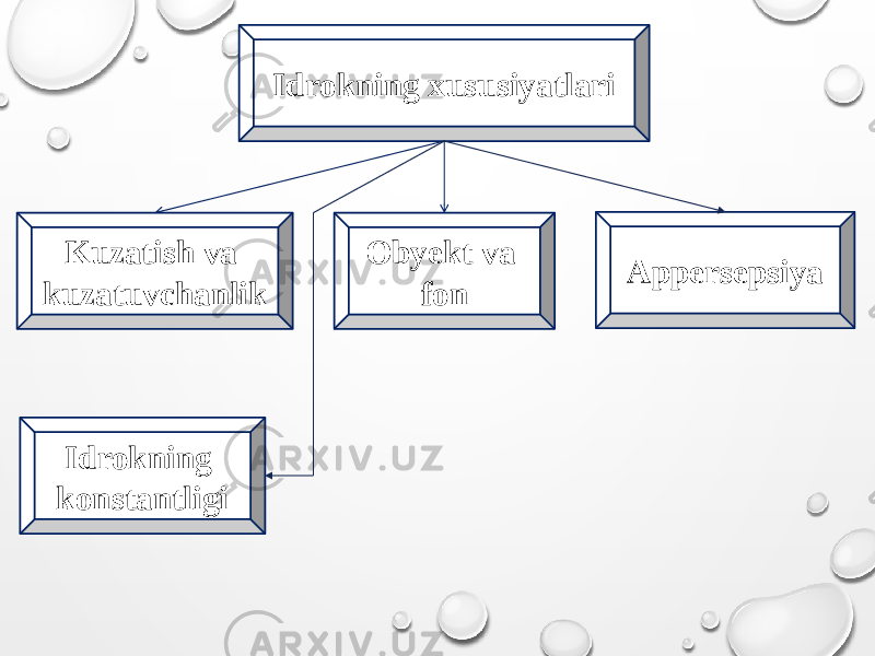 Idrokning xususiyatlari Kuzatish va kuzatuvchanlik Obyekt va fon Appersepsiya Idrokning konstantligi 