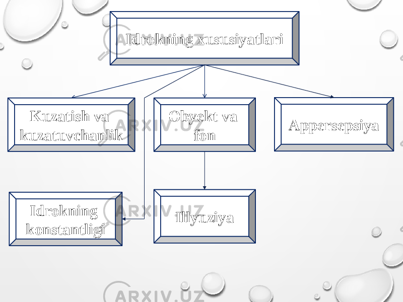 Idrokning xususiyatlari Kuzatish va kuzatuvchanlik Obyekt va fon Appersepsiya Idrokning konstantligi Illyuziya 