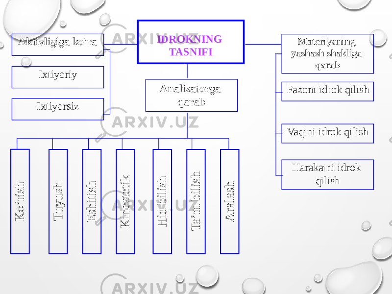 K o ‘rishMateriyaning yashash shakliga qarabIDROKNING TASNIFI Analizatorga qarab Fazoni idrok qilish Vaqtni idrok qilish Harakatni idrok qilishAktivligiga ko&#39;ra Ixtiyoriy Ixtiyorsiz T u y u sh E sh itish K in e ste tik H id b ilish T a ’m b ilish A ra la sh 