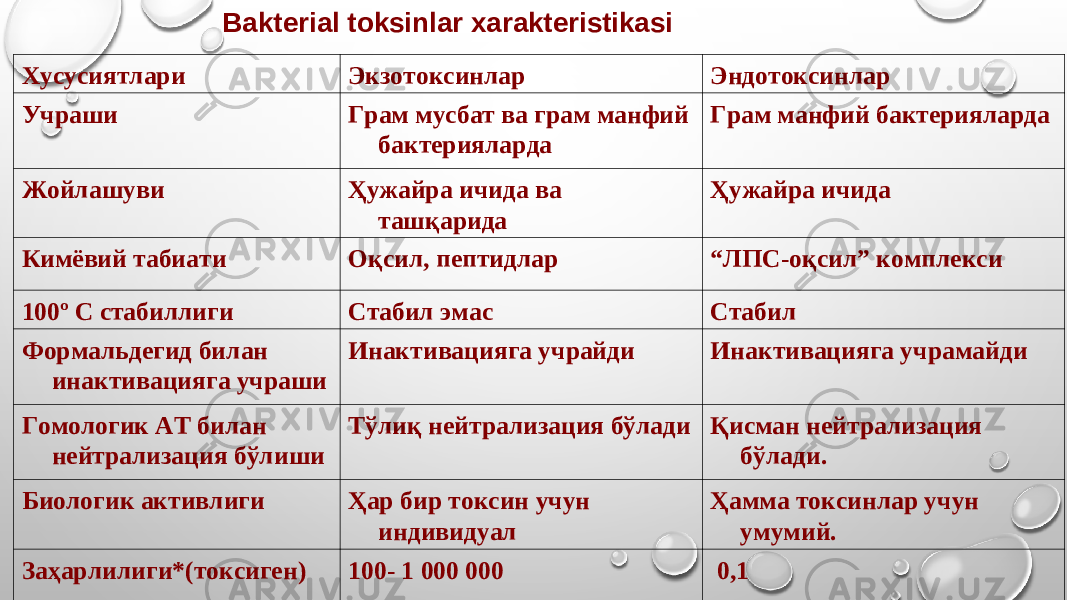 Хусусиятлари Экзотоксинлар Эндотоксинлар Учраши Грам мусбат ва грам манфий бактерияларда Грам манфий бактерияларда Жойлашуви Ҳужайра ичида ва ташқарида Ҳужайра ичида Кимёвий табиати Оқсил, пептидлар “ ЛПС-оқсил” комплекси 100º С стабиллиги Стабил эмас Стабил Формальдегид билан инактивацияга учраши Инактивацияга учрайди Инактивацияга учрамайди Гомологик АТ билан нейтрализация бўлиши Тўлиқ нейтрализация бўлади Қисман нейтрализация бўлади. Биологик активлиги Ҳар бир токсин учун индивидуал Ҳамма токсинлар учун умумий. Заҳарлилиги*(токсиген ) 100- 1 000 000 0,1Bakterial toksinlar xarakteristikasi 