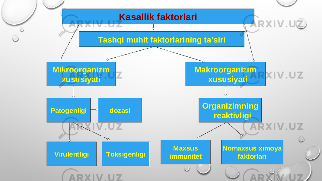 Kasallik faktorlari Tashqi muhit faktorlarining taʼsiri Makroorganizim xususiyati Patogenligi Mikroorganizm xususiyati dozasi Virulentligi Toksigenligi Organizimning reaktivligi Maxsus immunitet Nomaxsus ximoya faktorlari 