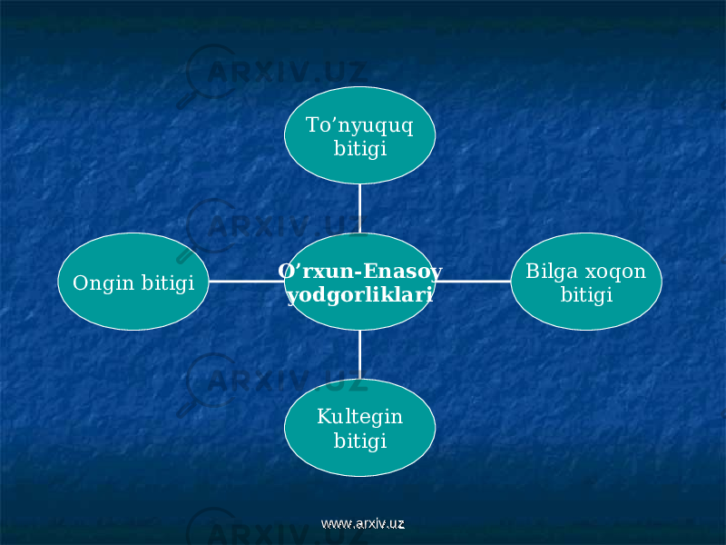 Ongin bitigi Kultegin bitigi Bilga xoqon bitigiTo’nyuquq bitigi O’rxun-Enasoy yodgorliklari www.arxiv.uzwww.arxiv.uz 