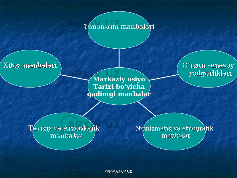 Xitoy manbalariXitoy manbalari Tarixiy va ArxeologikTarixiy va Arxeologik manbalarmanbalar Numizmatik va etnografikNumizmatik va etnografik manbalarmanbalar O’rxun –enasoyO’rxun –enasoy yodgorliklariyodgorliklariYunon-rim manbalariYunon-rim manbalari Markaziy osiyo Tarixi bo’yicha qadimgi manbalar www.arxiv.uzwww.arxiv.uz 