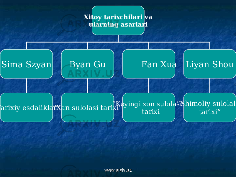 Xitoy tarixchilari va ularning asarlari Sima Szyan Byan Gu Fan Xua Liyan Shou “ Tarixiy esdaliklar” “ Xan sulolasi tarixi” “ Keyingi xon sulolasi” tarixi “ Shimoliy sulolalar tarixi” www.arxiv.uzwww.arxiv.uz 