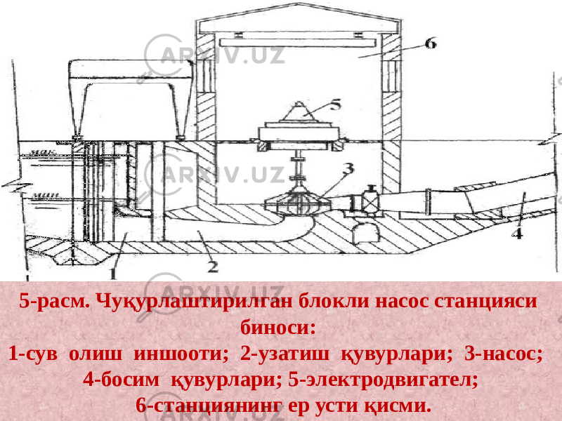 5-расм. Чуқурлаштирилган блокли насос станцияси биноси: 1-сув олиш иншооти; 2-узатиш қувурлари; 3-насос; 4-босим қувурлари; 5-электродвигател; 6-станциянинг ер усти қисми. 