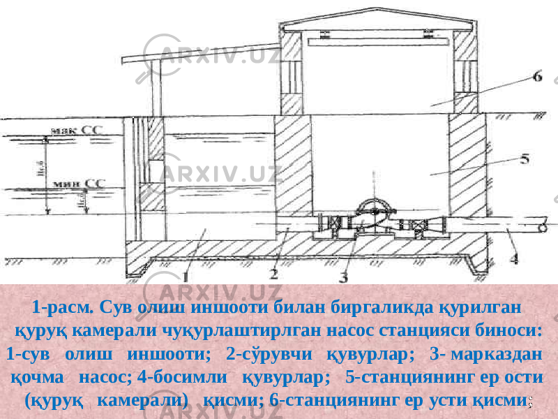 1-расм. Сув олиш иншооти билан биргаликда қурилган қуруқ камерали чуқурлаштирлган насос станцияси биноси: 1-сув олиш иншооти; 2-сўрувчи қувурлар; 3- марказдан қочма насос; 4-босимли қувурлар; 5-станциянинг ер ости (қуруқ камерали) қисми; 6-станциянинг ер усти қисми ; 