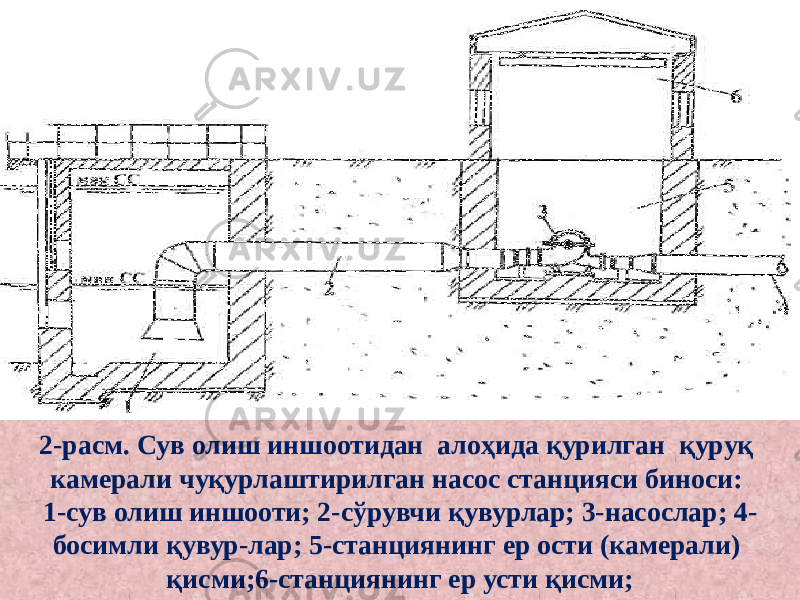 2-расм. Сув олиш иншоотидан алоҳида қурилган қуруқ камерали чуқурлаштирилган насос станцияси биноси: 1-сув олиш иншооти; 2-сўрувчи қувурлар; 3-насослар; 4- босимли қувур-лар; 5-станциянинг ер ости (камерали) қисми;6-станциянинг ер усти қисми; 