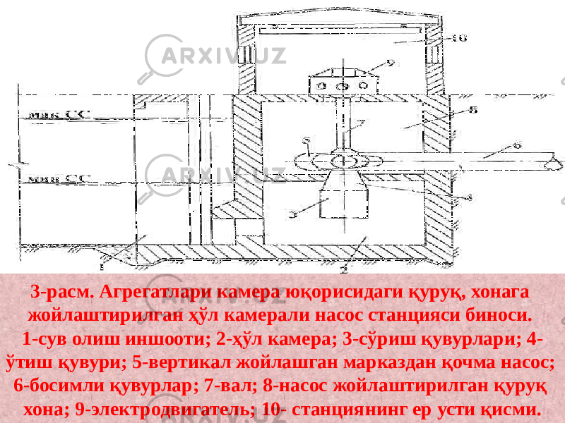 3-расм. Агрегатлари камера юқорисидаги қуруқ, хонага жойлаштирилган ҳўл камерали насос станцияси биноси. 1-сув олиш иншооти; 2-ҳўл камера; 3-сўриш қувурлари; 4- ўтиш қувури; 5-вертикал жойлашган марказдан қочма насос; 6-босимли қувурлар; 7-вал; 8-насос жойлаштирилган қуруқ хона; 9-электродвигатель; 10- станциянинг ер усти қисми. 