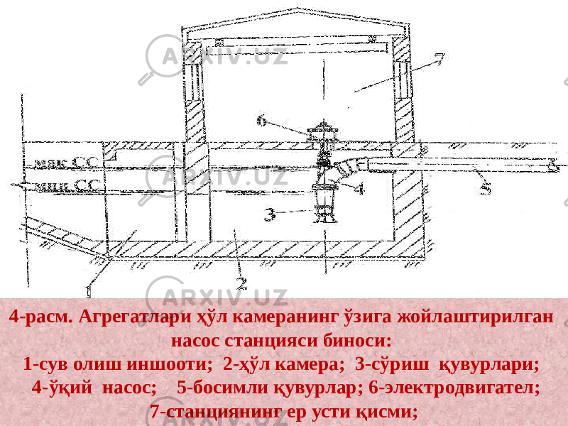 4-расм. Агрегатлари ҳўл камеранинг ўзига жойлаштирилган насос станцияси биноси: 1-сув олиш иншооти; 2-ҳўл камера; 3-сўриш қувурлари; 4-ўқий насос; 5-босимли қувурлар; 6-электродвигател; 7-станциянинг ер усти қисми; 