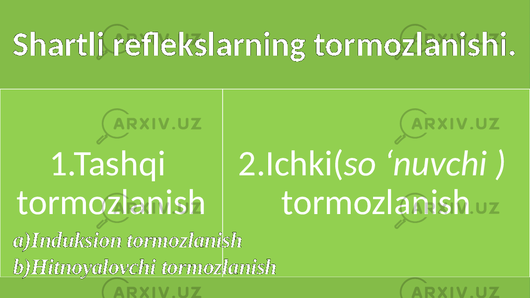 Shartli reflekslarning tormozlanishi. 1.Tashqi tormozlanish 2.Ichki( so ‘nuvchi ) tormozlanish a)Induksion tormozlanish b)Hitnoyalovchi tormozlanish 