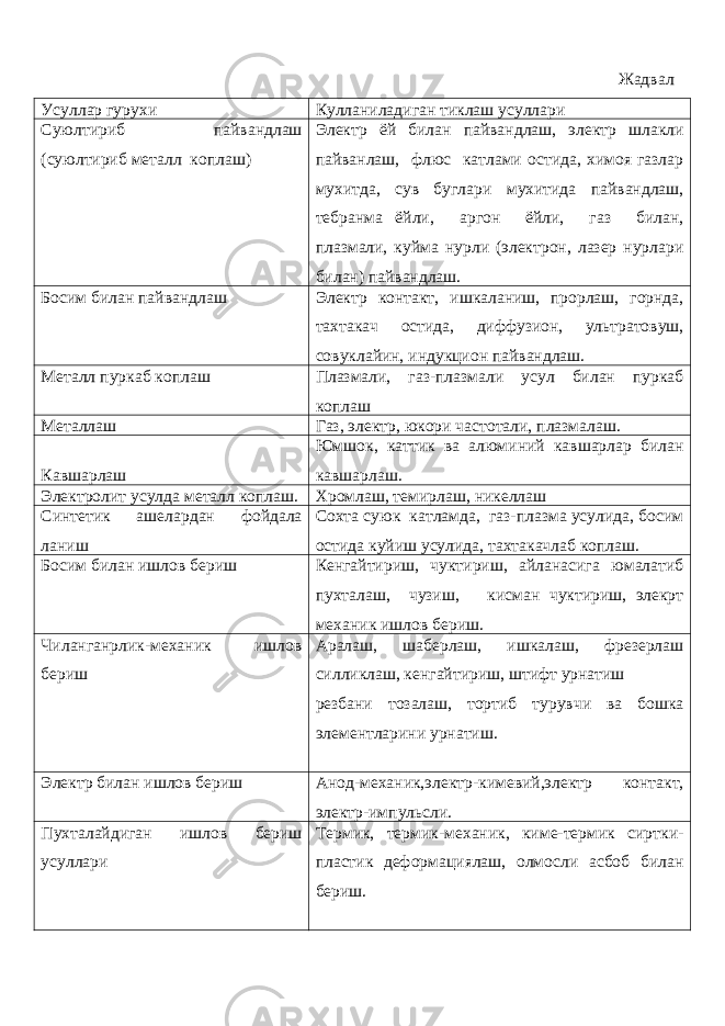 Жадвал Усуллар гурухи Кулланиладиган тиклаш усуллари Суюлтириб пайвандлаш (суюлтириб металл коплаш) Электр ёй билан пайвандлаш, электр шлакли пайванлаш, флюс катлами остида, химоя газлар мухитда, сув буглари мухитида пайвандлаш, тебранма ёйли, аргон ёйли, газ билан, плазмали, куйма нурли (электрон, лазер нурлари билан) пайвандлаш. Босим билан пайвандлаш Электр контакт, ишкаланиш, прорлаш, горнда, тахтакач остида, диффузион, ультратовуш, совуклайин, индукцион пайвандлаш. Металл пуркаб коплаш Плазмали, газ-плазмали усул билан пуркаб коплаш Металлаш Газ, электр, юкори частотали, плазмалаш. Кавшарлаш Юмшок, каттик ва алюминий кавшарлар билан кавшарлаш. Электролит усулда металл коплаш. Хромлаш, темирлаш, никеллаш Синтетик ашелардан фойдала ланиш Сохта суюк катламда, газ-плазма усулида, босим остида куйиш усулида, тахтакачлаб коплаш. Босим билан ишлов бериш Кенгайтириш, чуктириш, айланасига юмалатиб пухталаш, чузиш, кисман чуктириш, элекрт механик ишлов бериш. Чиланганрлик-механик ишлов бериш Аралаш, шаберлаш, ишкалаш, фрезерлаш силликлаш, кенгайтириш, штифт урнатиш резбани тозалаш, тортиб турувчи ва бошка элементларини урнатиш. Электр билан ишлов бериш Анод-механик,электр-кимевий,электр контакт, электр-импульсли. Пухталайдиган ишлов бериш усуллари Термик, термик-механик, киме-термик сиртки- пластик деформациялаш, олмосли асбоб билан бериш. 