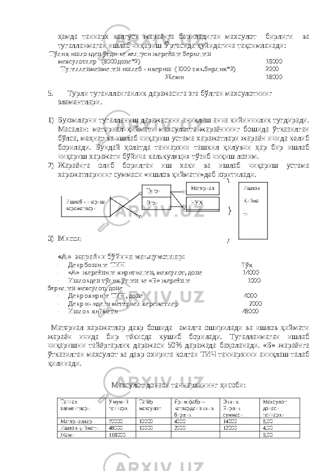 ҳамда таннарх келгуси жараёнга бериладиган махсулот бирлиги ва тугалланмаган ишлаб чиқариш Ўртасида қуйидагича тақсимланади: Тўлиқ ишловдан ўтди ва келгуси жараёнга берилган махсулотлар (8000дона*2) 16000 Тугалланманмаган ишлаб чиқариш (1000 экв.бирлик*2) 2000 Жами 18000 5. Турли туганлланганлик даражасига эга бўлган махсулотнинг элементлари. 1) Буюмларни тугалланиш даражасини аниқлаш анча кийинчилик тугдиради. Масалан: материал қиймати махсулотга жараённинг бошида ўтказилган бўлса, меҳнат ва ишлаб чиқариш устама харажатлари жараён ичида келиб борилади. Бундай ҳолатда таннархни ташкил қилувчи ҳар бир ишлаб чиқариш харажати бўйича калькуляция тўзиб чиқиш лозим. 2) Жараёнга олиб борилган иш хаки ва ишлаб чиқариш устама харажатларнинг суммаси «ишлов қиймати»деб юритилади. 3) Мисол «А» жараёни бўйича маълумотлар: - Давр бошига ТИЧ йўқ - «А» жараёнига киритилган, махсулот, дона 14000 - Ишловдан тўлиқ ўтган ва «Б» жараёнга 1000 берилган махсулот, дона - Давр охирига ТИЧ, дона 4000 - Давр ичидаги материал харажатлар 7000 - Ишлов қиймати 48000 Материал харажатлар давр бошида амалга оширилади ва ишлов қиймати жараён ичида бир тёкисда кушиб борилади. Тугалланмаган ишлаб чиқаришни тайёргарлик даражаси 50% даражада баҳоланади. «Б» жараёнга ўтказилган махсулот ва давр охирига колган ТИЧ таннархини аниқлаш талаб қилинади. Махсулот донаси таннархининг ҳисоби: Таннах элементлари Умумий таннарх Тайёр махсулот Ярим фабри- катлардан эквив. бирлик Эквив. Бирлик суммаси Махсулот донаси таннархи Материаллар 70000 10000 4000 14000 5,00 Ишлов қиймати 48000 10000 2000 12000 4,00 Жами 118000 9,00Ишлаб чикариш харажатлари Тугри Эгри Материал Иш хакиНУХ Ишлов Кийма ти 