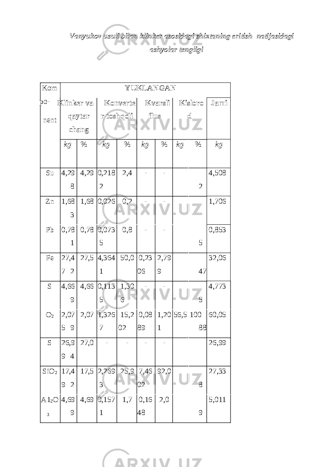 Vanyukov usuli bilan klinker asosidagi shixtaning eritish natijasidagi ashyolar tengligi Kom po - nent Y U KLANGAN Klinker va q aytar chang Konverte r tosh q oli Kvarsli flus Kisloro d Jami kg % kg % kg % kg % kg S u 4,29 4,29 8 0,218 2 2,4 - - 4,508 2 Zn 1,68 1,68 3 0,026 0,2 - - 1,706 Pb 0,78 0,78 1 0,073 5 0,8 - - 0,853 5 Fe 27,4 7 27,5 2 4,364 1 50,0 0,23 06 2,79 9 32,06 47 S 4,66 4,66 9 0,113 5 1,30 6 - - 4,773 5 O 2 2,07 5 2,07 9 1,326 7 15,2 02 0,08 89 1,20 1 56,5 100 60,05 88 S 26,9 9 27,0 4 - - - - 26,99 SiO 2 17,4 9 17,5 2 2,269 3 25,9 7,46 02 92,0 27,33 8 A1 2 O 3 4,69 4,69 9 0,157 1 1,7 0,16 48 2,0 5,011 9 