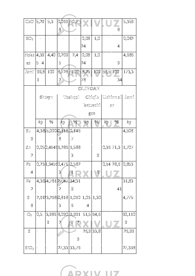 CaO 5,29 5,3 0,069 8 0,7 - - 5,359 8 S O 2 - - - - 0,08 24 1,0 0,082 4 H oka zo 4,39 5 4,40 4 0,209 5 2,4 0,08 24 1,0 4,686 9 Jami 99,8 1 100 8,728 2 100 8,23 78 100 56,5 100 173,3 34 OLINGAN Shteyn Tosh qo l Chi q ib ke tuvchi gaz Uchirmal ar Jami kg % kg % kg % kg % kg S u 4,38 9 35,0004 0,118 8 0,146 7 4,508 Zn 0,05 2 0,4146 1,286 1,588 3 0,36 9 71,3 1,707 Pb 0,23 4 1,9456 0,471 3 0,582 1 0,14 8 28,6 0,853 Fe 4,36 2 34,7819 27,47 2 34,31 9 31,83 41 S 2,91 8 23,2685 0,818 3 1,010 6 1,03 1,30 4 4,775 O 2 0,5 3,986 9 8,090 2 9,991 7 51,5 2 64,6 60,110 9 S - - - - 26,9 9 33,8 26,99 SiO 2 - - 27,33 33,76 27,338 