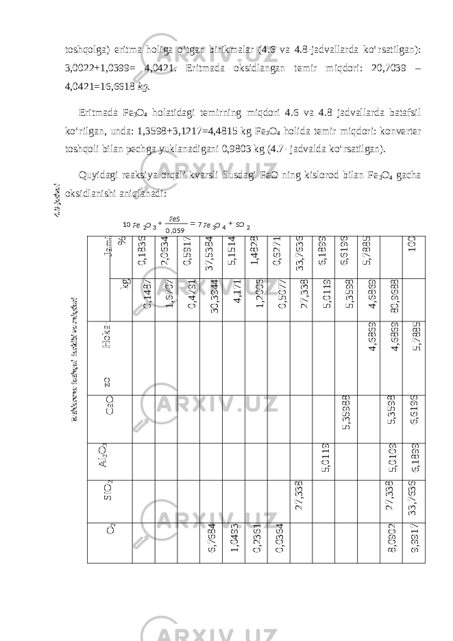 toshqolga) eritma holiga o‘tgan birikmalar (4.6 va 4.8-jadvallarda ko‘r satilgan): 3,0022+1,0399= 4,0421. Eritmada oksidlangan temir miqdori: 20,7039 – 4,0421=16,6618 kg. Eritmada Fe 3 O 4 holatidagi temirning miqdori 4.6 va 4.8 jadvallarda batafsil ko‘rilgan, unda: 1,3598+3,1217=4,4815 kg Fe 3 O 4 holida temir miqdori: konve rter toshqoli bilan pechga yuklanadigani 0,9803 kg (4.7- jadvalda ko‘rsatilgan). Quyidagi reaksiya orqali kvarsli flusdagi FeO ning kislorod bilan Fe 3 O 4 gacha oksidlanishi aniqlanadi: Jam i % 0,1836 2,0634 0,5917 37,5384 5,1514 1,4828 0,6271 33,7636 6,1899 6,6196 5,7885 100 kg 0,1487 1,6707 0,4791 30,3944 4,171 1,2006 0,5077 27,338 5,0119 5,3598 4,6869 80,9688 H oka- zo 4,6869 4,6869 5,7885 CaO 5,35988 5,3598 6,6196 A l2O 3 5,0119 5,0109 6,1899 SiO 2 27,338 27,338 33,7636 O 2 6,7684 1,0493 0,2361 0,0364 8,0902 9,9917 24332 7 059,010 SO OFeOFe  4.8-jadval Tashlanma toshqol tarkibi va miqdori FeS 