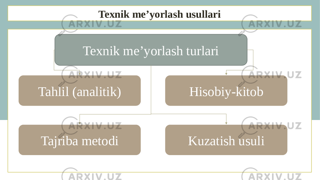 Texnik me’yorlash usullari DTexnik me’yorlash turlari Tahlil (analitik) Hisobiy-kitob Kuzatish usuliTajriba metodi 