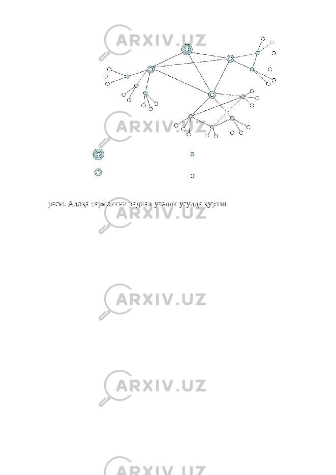 расм. Алоқа тармоғини радиал - узелли усулда қуриш 