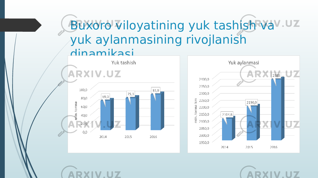 Buxoro viloyatining yuk tashish va yuk aylanmasining rivojlanish dinamikasi 