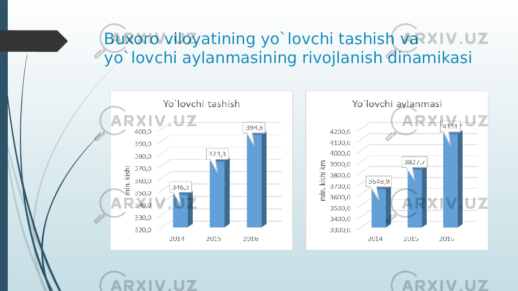 Buxoro viloyatining yo`lovchi tashish va yo`lovchi aylanmasining rivojlanish dinamikasi 