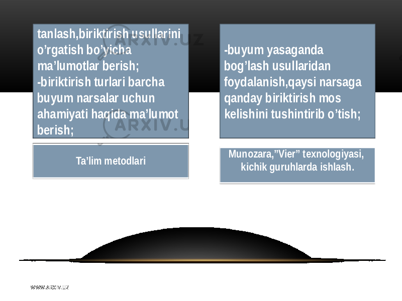 tanlash,biriktirish usullarini o’rgatish bo’yicha ma’lumotlar berish; -biriktirish turlari barcha buyum narsalar uchun ahamiyati haqida ma’lumot berish; -buyum yasaganda bog’lash usullaridan foydalanish,qaysi narsaga qanday biriktirish mos kelishini tushintirib o’tish; Ta’lim metodlari Munozara,”Vier” texnologiyasi, kichik guruhlarda ishlash. W WW. A R X I V. U Z 