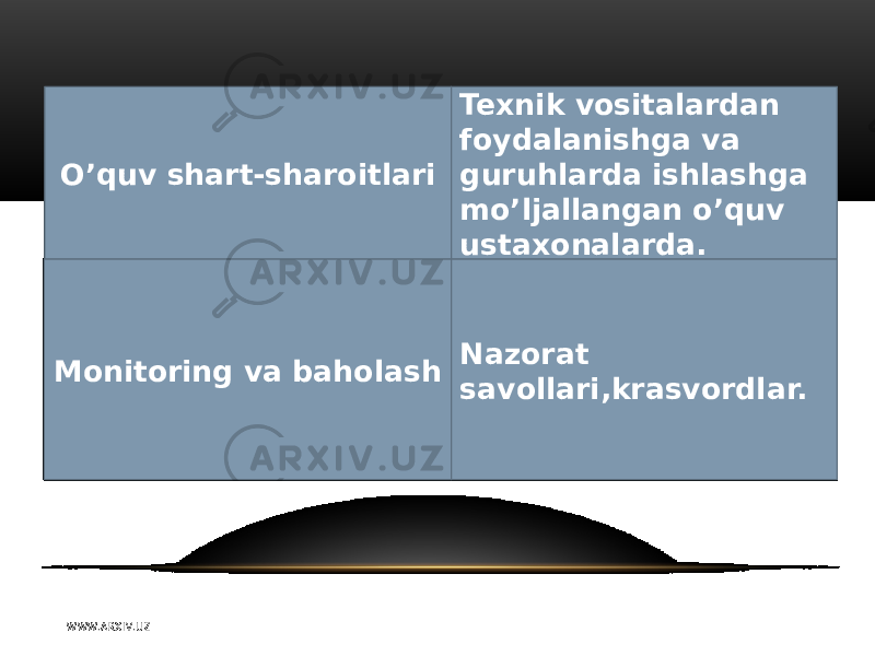 O’quv shart-sharoitlari Texnik vositalardan foydalanishga va guruhlarda ishlashga mo’ljallangan o’quv ustaxonalarda. Monitoring va baholash Nazorat savollari,krasvordlar. W WW. A R X I V. U Z 