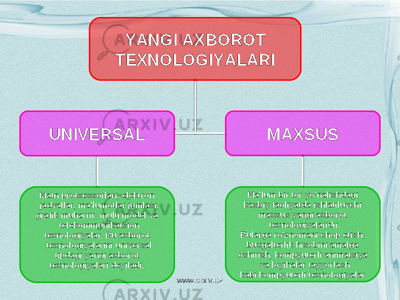 YANGI AXBOROT TEXNOLOGIYALARI UNIVERSAL MAXSUS Matn protsessorlari, elektron jadvallar, ma’lumotlar jumlasi, grafik muharrir, multi model va telekommunikatsion texnologiyalar. Bu axborot texnologiyalarini universal tipdagi yangi axborot texnologiyalari deyiladi. Ma’lum bir tor yo’nalishdagi kasbiy faoliyatda ishlatiluvchi maxsus yangi axborot texnologiyalaridir. Bularga ro’znomani chop etish, buxgalterlik hisobini amalga oshirish, kompyuterli animatsiya va loyihalar tayyorlash kabi kompyuterli texnologiyalar www.arxiv.uz 